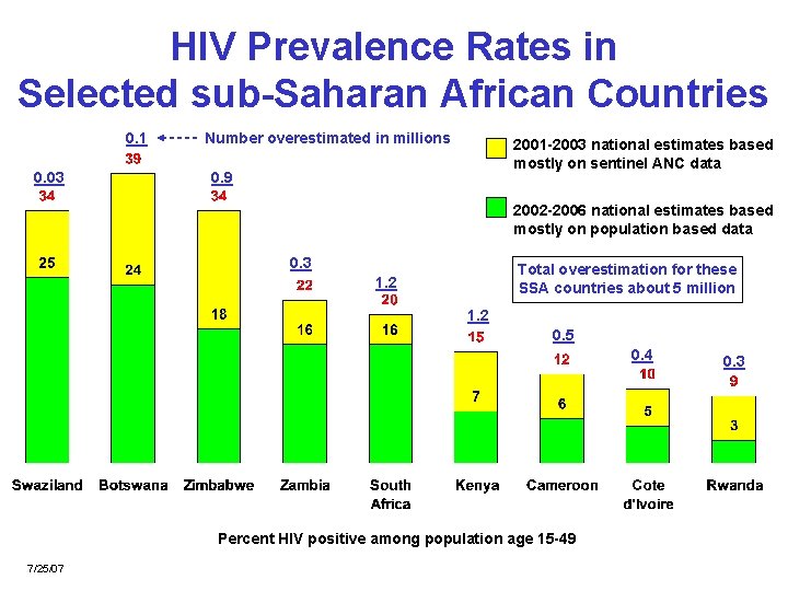 HIV Prevalence Rates in Selected sub-Saharan African Countries 0. 1 0. 03 Number overestimated