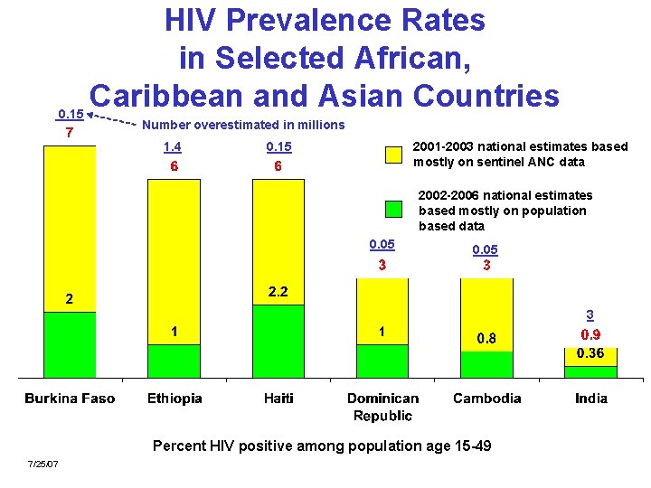 0. 15 HIV Prevalence Rates in Selected African, Caribbean and Asian Countries Number overestimated