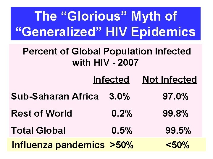 The “Glorious” Myth of “Generalized” HIV Epidemics Percent of Global Population Infected with HIV