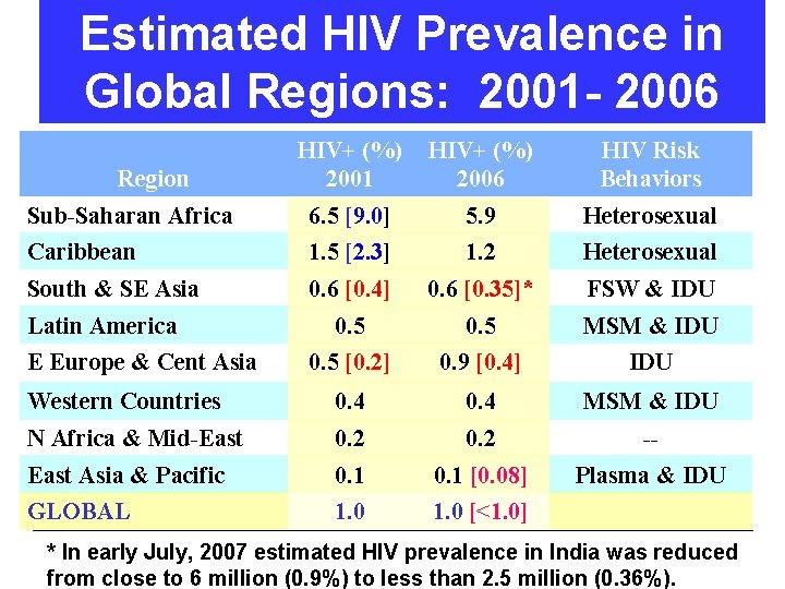 Estimated HIV Prevalence in Global Regions: 2001 - 2006 HIV+ (%) 2001 HIV+ (%)