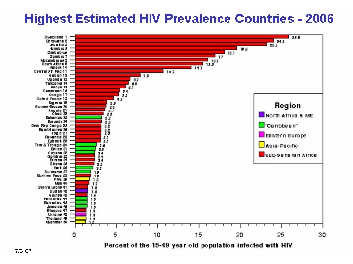 Highest Estimated HIV Prevalence Countries - 2006 7/04/07 