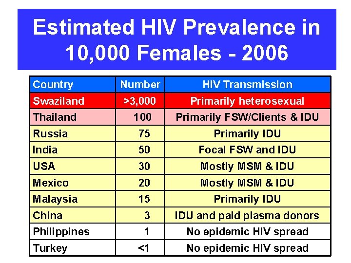 Estimated HIV Prevalence in 10, 000 Females - 2006 Country Number HIV Transmission Swaziland