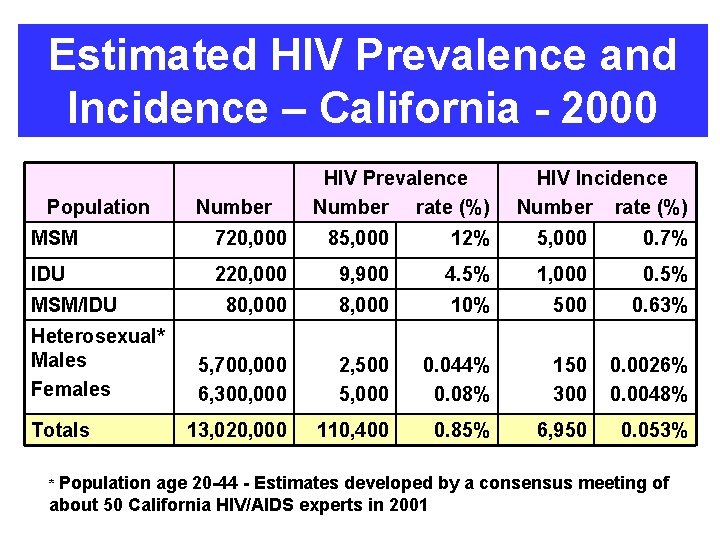 Estimated HIV Prevalence and Incidence – California - 2000 Population Number HIV Prevalence Number