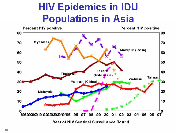 HIV Epidemics in IDU Populations in Asia 