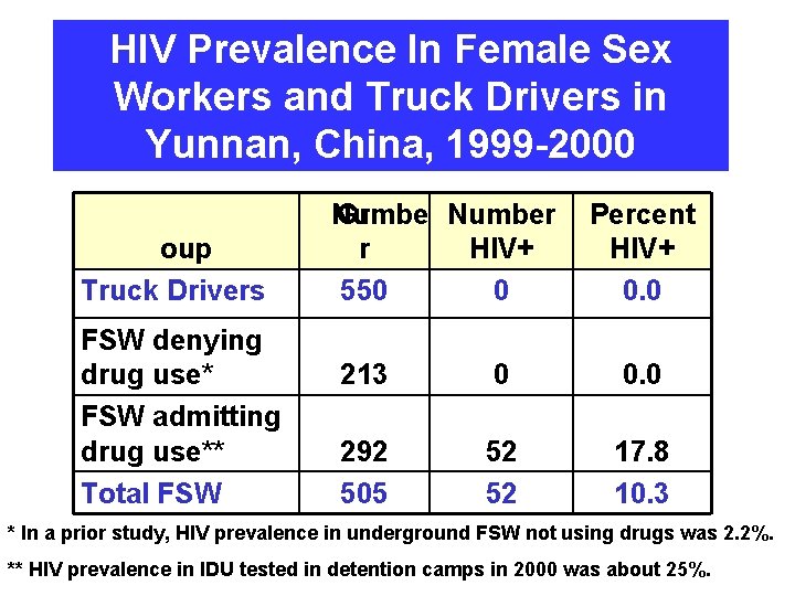 HIV Prevalence In Female Sex Workers and Truck Drivers in Yunnan, China, 1999 -2000