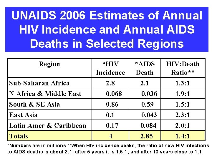 UNAIDS 2006 Estimates of Annual HIV Incidence and Annual AIDS Deaths in Selected Regions