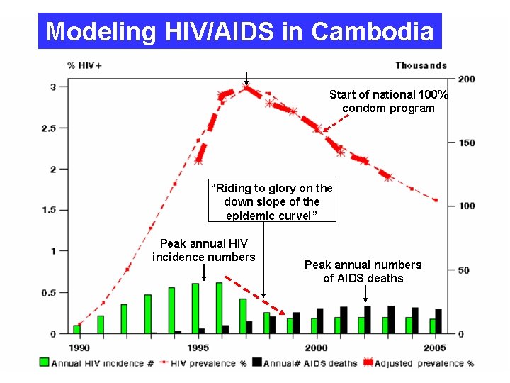 Modeling HIV/AIDS in Cambodia Start of national 100% condom program “Riding to glory on