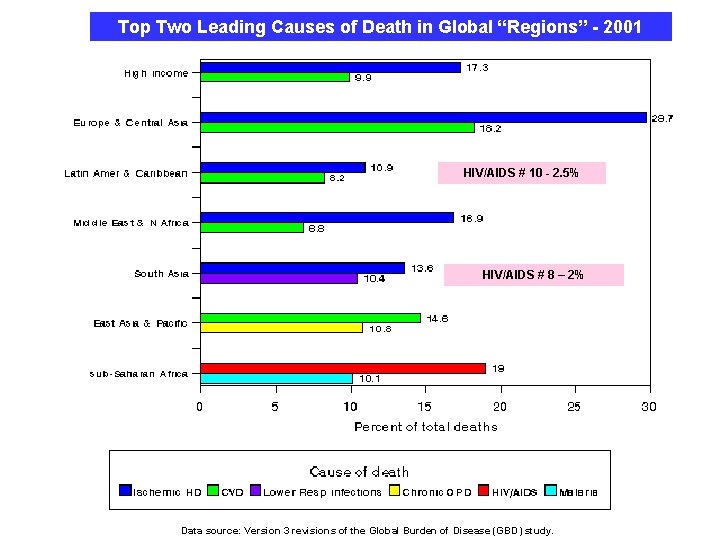 Top Two Leading Causes of Death in Global “Regions” - 2001 HIV/AIDS # 10