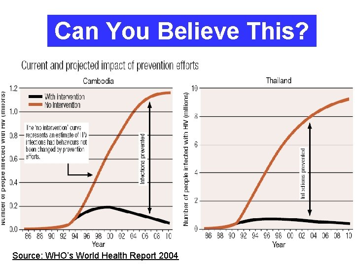 Can You Believe This? Source: WHO’s World Health Report 2004 