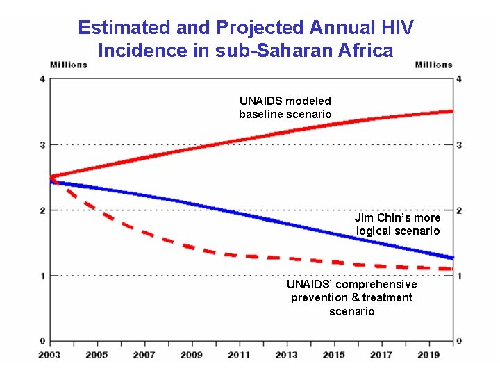 Estimated and Projected Annual HIV Incidence in sub-Saharan Africa UNAIDS modeled baseline scenario Jim