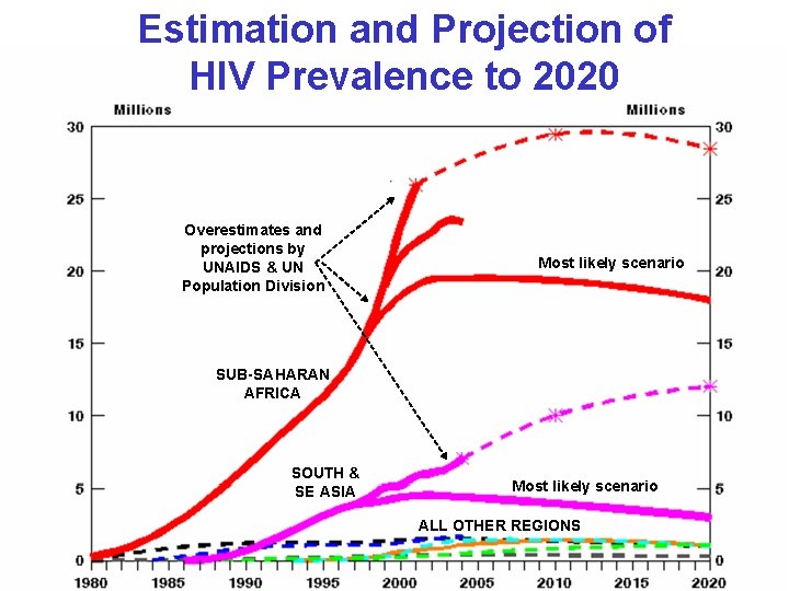 Estimation and Projection of HIV Prevalence to 2020 Overestimates and projections by UNAIDS &