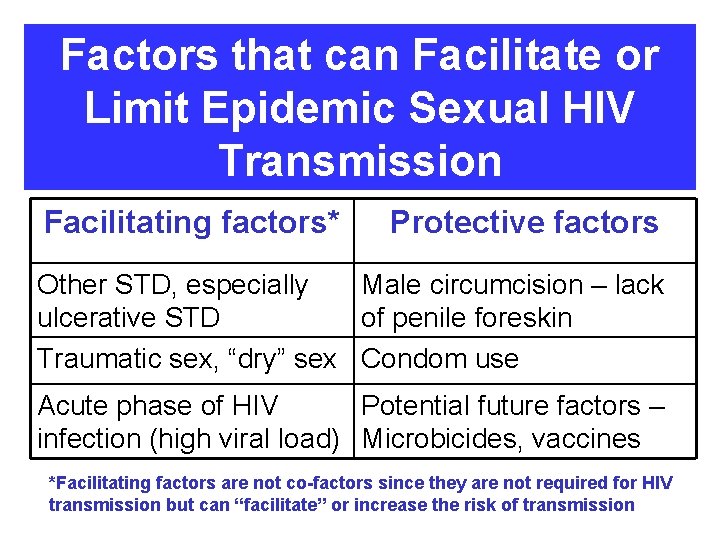 Factors that can Facilitate or Limit Epidemic Sexual HIV Transmission Facilitating factors* Protective factors