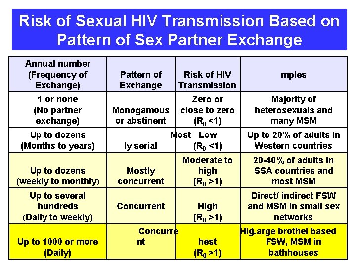 Risk of Sexual HIV Transmission Based on Pattern of Sex Partner Exchange Annual number