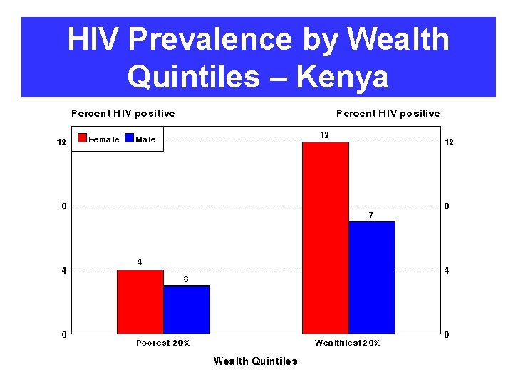 HIV Prevalence by Wealth Quintiles – Kenya 