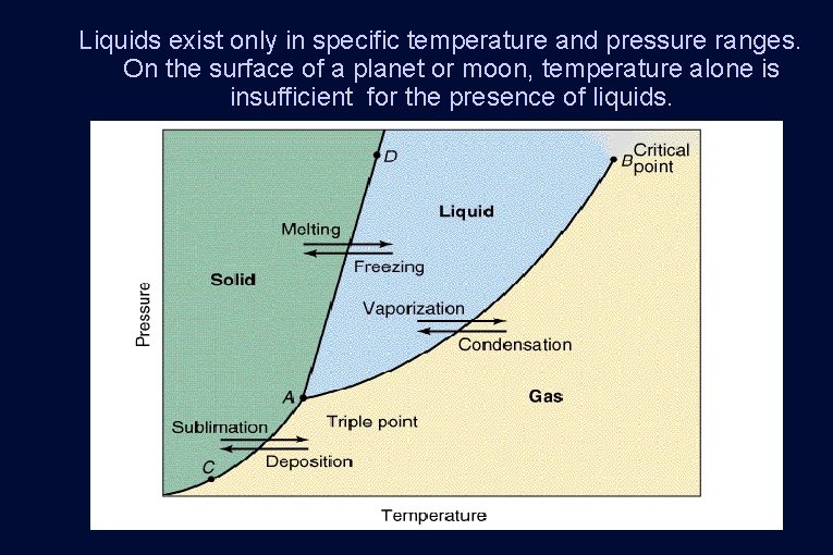 Liquids exist only in specific temperature and pressure ranges. On the surface of a Liquids exist only in specific temperature and pressure ranges. On the surface of a