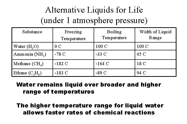 Alternative Liquids for Life (under 1 atmosphere pressure) Substance Freezing Temperature Boiling Temperature Width Alternative Liquids for Life (under 1 atmosphere pressure) Substance Freezing Temperature Boiling Temperature Width