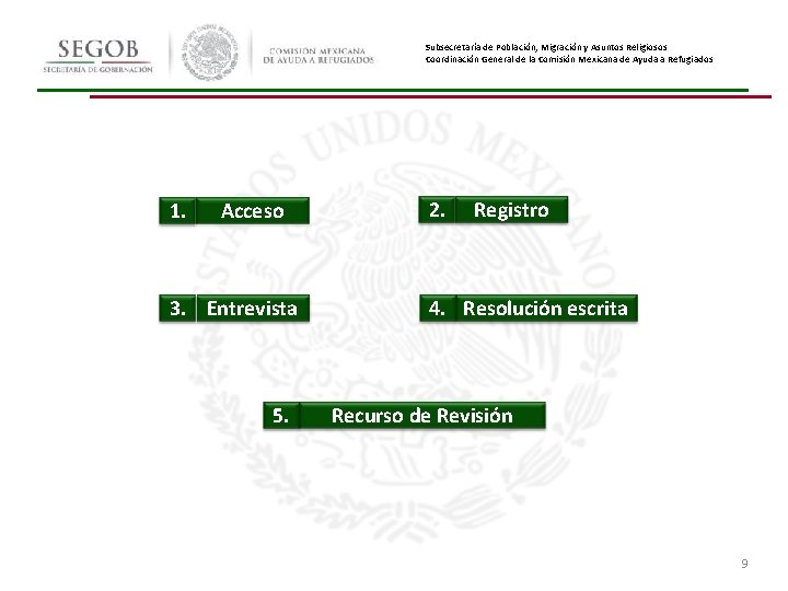 Subsecretaría de Población, Migración y Asuntos Religiosos Coordinación General de la Comisión Mexicana de