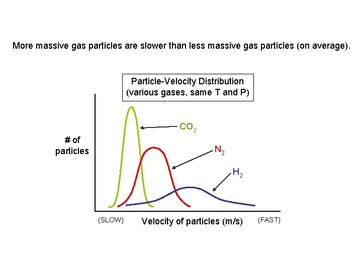 More massive gas particles are slower than less massive gas particles (on average). Particle-Velocity