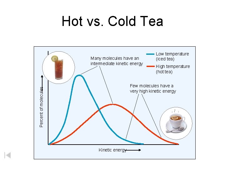 Hot vs. Cold Tea Many molecules have an intermediate kinetic energy Low temperature (iced