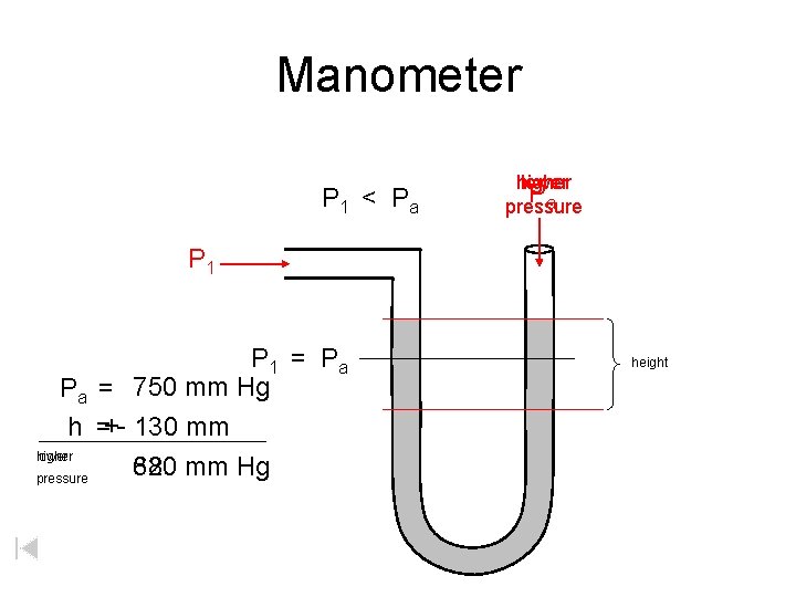 Manometer P 1 < P a higher lower Pa pressure P 1 = P