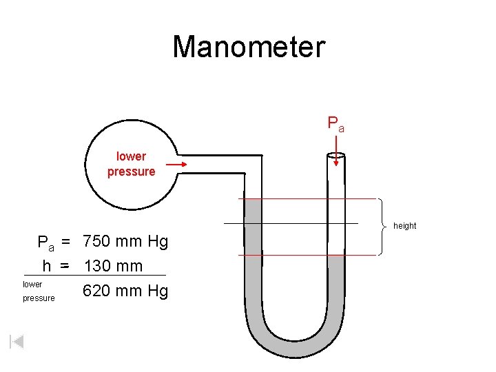 Manometer Pa lower pressure height Pa = 750 mm Hg h =- 130 mm