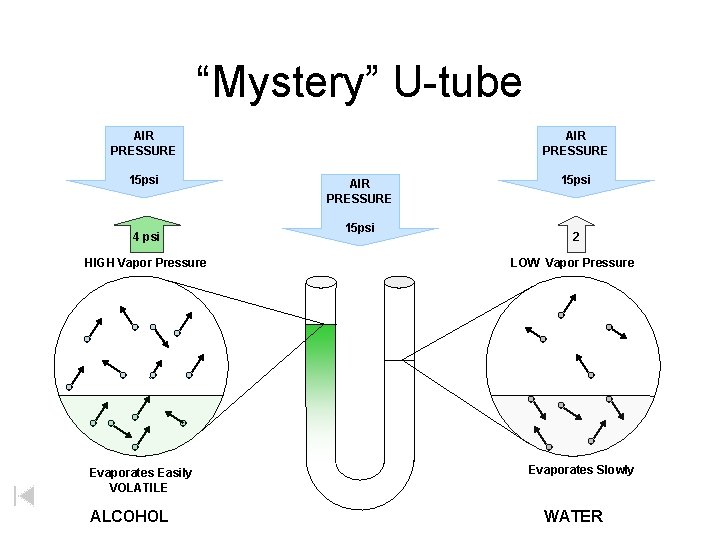 “Mystery” U-tube AIR PRESSURE 15 psi 4 psi HIGH Vapor Pressure Evaporates Easily VOLATILE