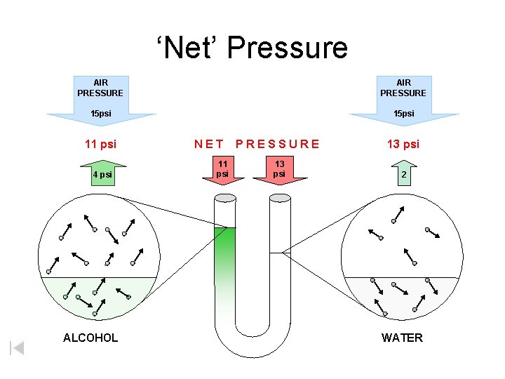 ‘Net’ Pressure AIR PRESSURE 15 psi 11 psi 4 psi ALCOHOL NET 11 psi