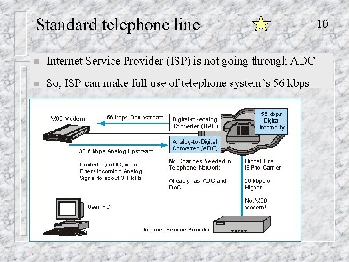 Standard telephone line n Internet Service Provider (ISP) is not going through ADC n