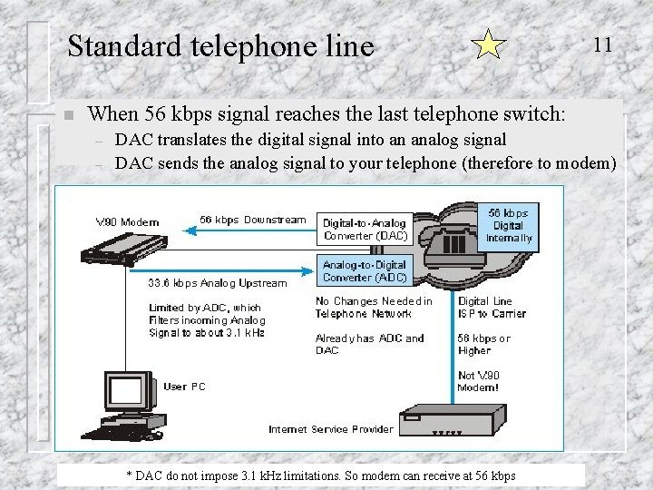 Standard telephone line n 11 When 56 kbps signal reaches the last telephone switch: