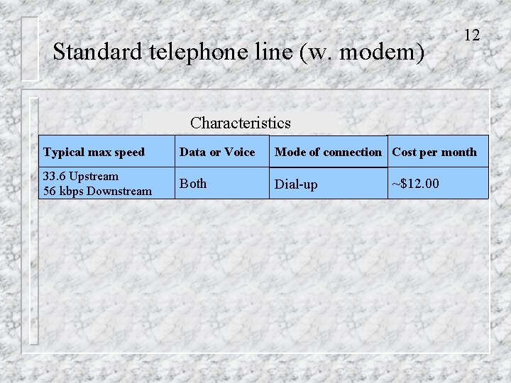 Standard telephone line (w. modem) 12 Characteristics Typical max speed Data or Voice Mode