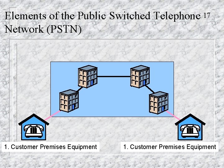 Elements of the Public Switched Telephone 17 Network (PSTN) 1. Customer Premises Equipment 