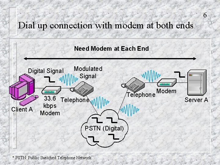 6 Dial up connection with modem at both ends Need Modem at Each End