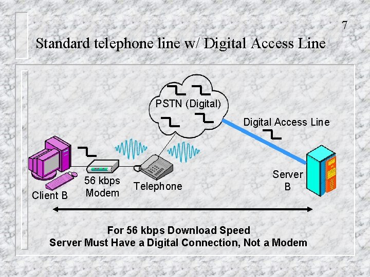 7 Standard telephone line w/ Digital Access Line PSTN (Digital) Digital Access Line Client
