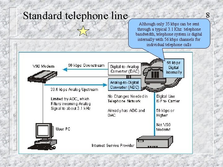 Standard telephone line 8 Although only 35 kbps can be sent through a typical