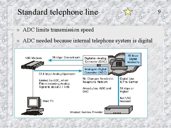 Standard telephone line n ADC limits transmission speed n ADC needed because internal telephone