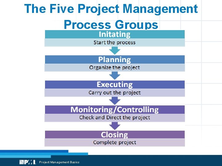 The Five Project Management Process Groups Project Management Basics 