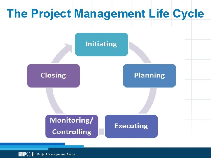 The Project Management Life Cycle Project Management Basics 
