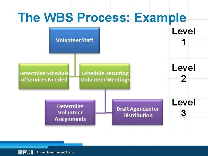 The WBS Process: Example Level 1 Level 2 Level 3 Project Management Basics 