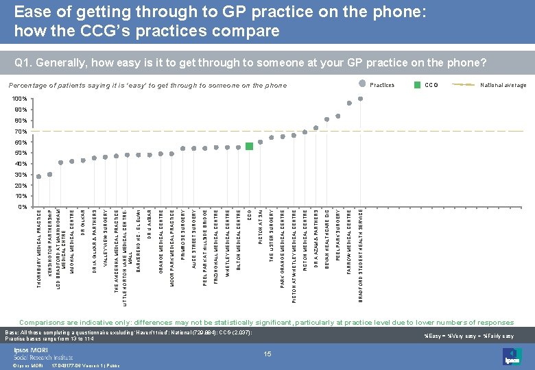 Ease of getting through to GP practice on the phone: how the CCG’s practices