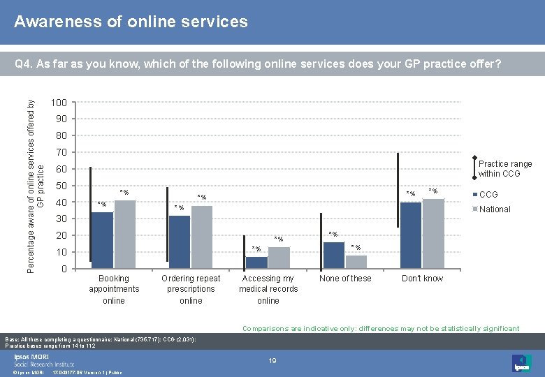 Awareness of online services Percentage aware of online services offered by GP practice Q