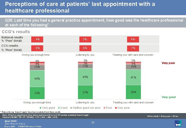 Perceptions of care at patients’ last appointment with a healthcare professional Q 26. Last