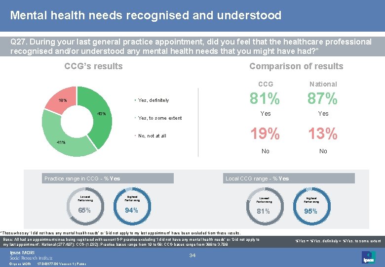 Mental health needs recognised and understood Q 27. During your last general practice appointment,