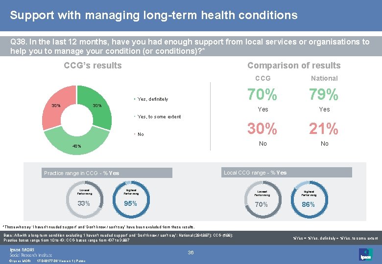 Support with managing long-term health conditions Q 38. In the last 12 months, have