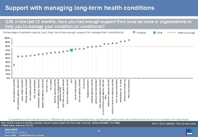 Support with managing long-term health conditions Q 38. In the last 12 months, have