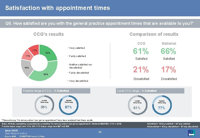 Satisfaction with appointment times Q 8. How satisfied are you with the general practice