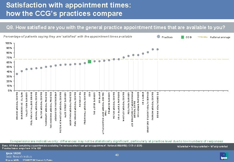 Satisfaction with appointment times: how the CCG’s practices compare Q 8. How satisfied are