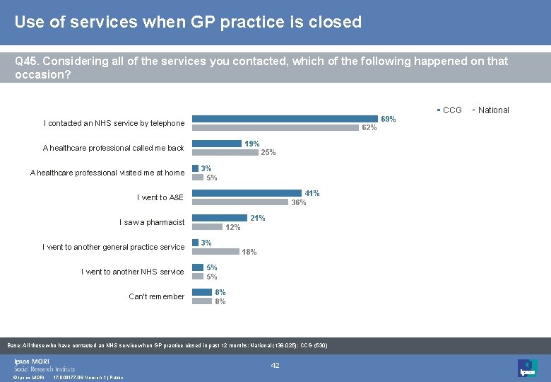 Use of services when GP practice is closed Q 45. Considering all of the