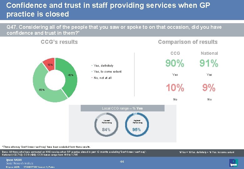 Confidence and trust in staff providing services when GP practice is closed Q 47.