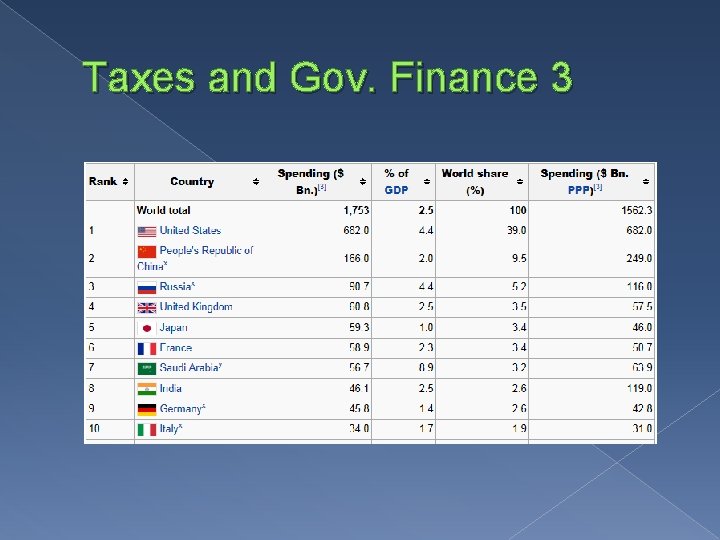 Taxes and Gov. Finance 3 