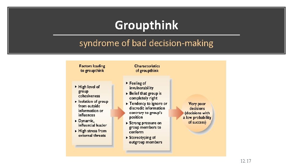 Groupthink syndrome of bad decision-making 12. 17 